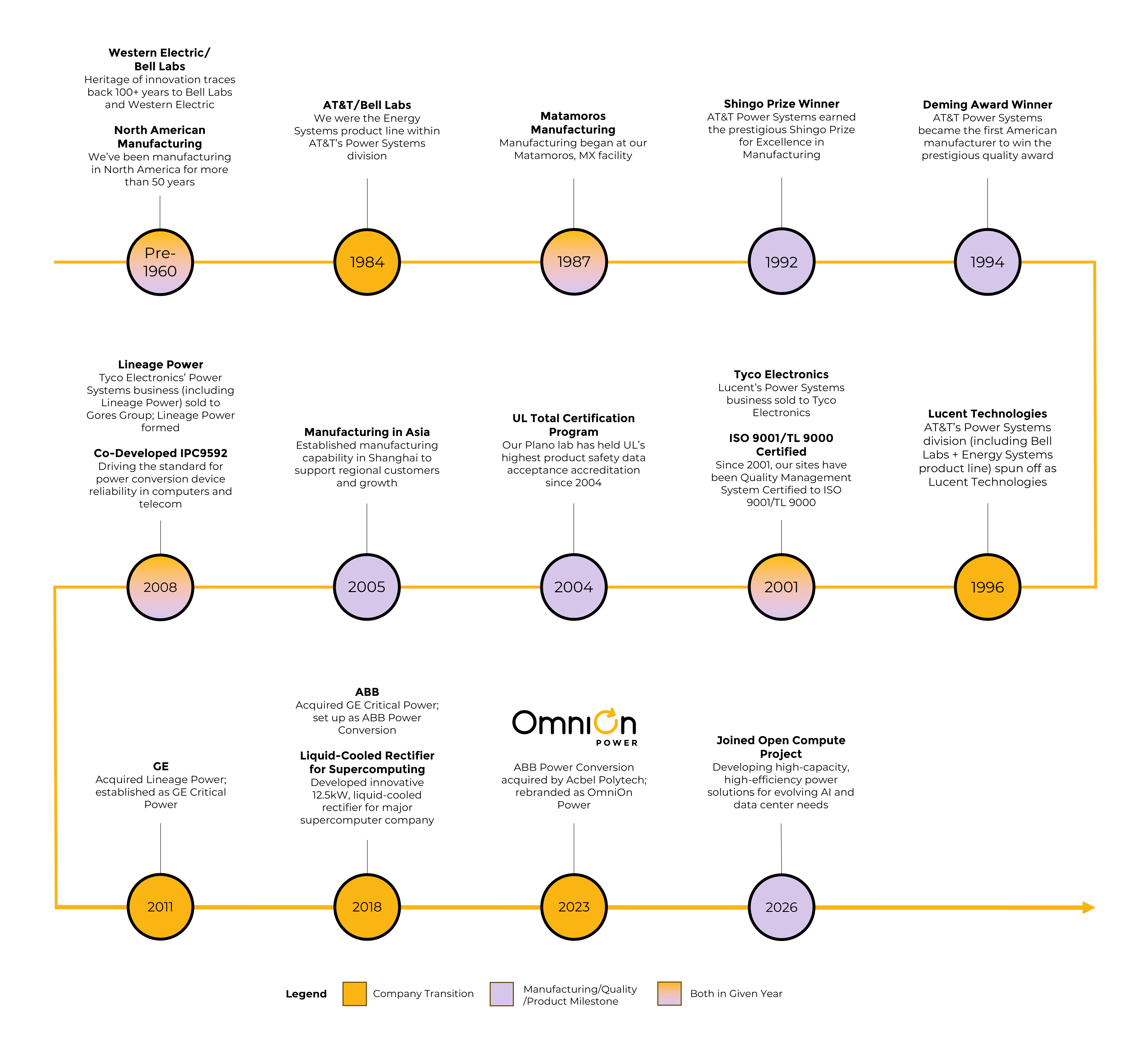 OmniOn History Graph