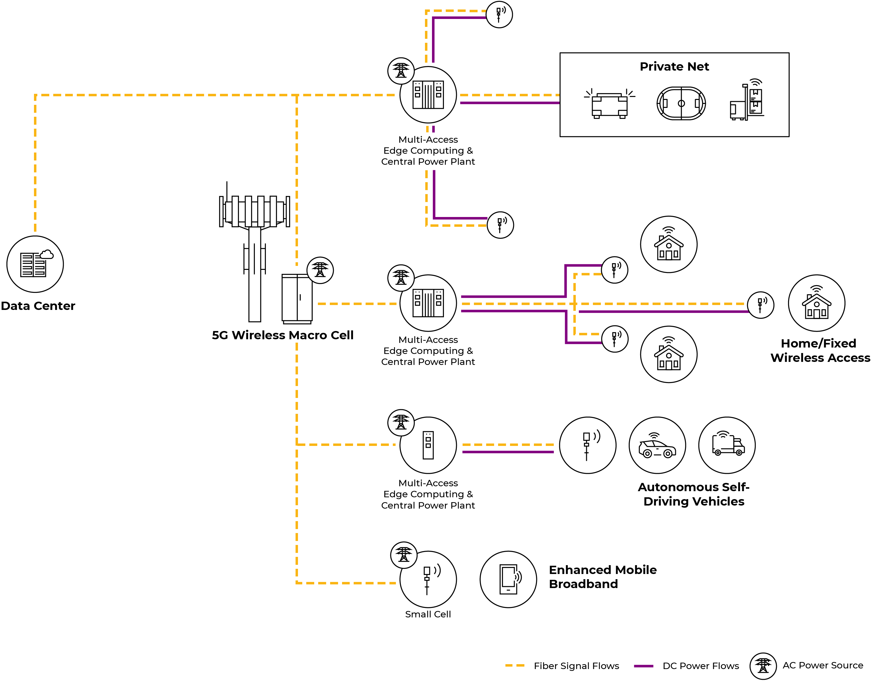  5G / Wireless power architecture chart