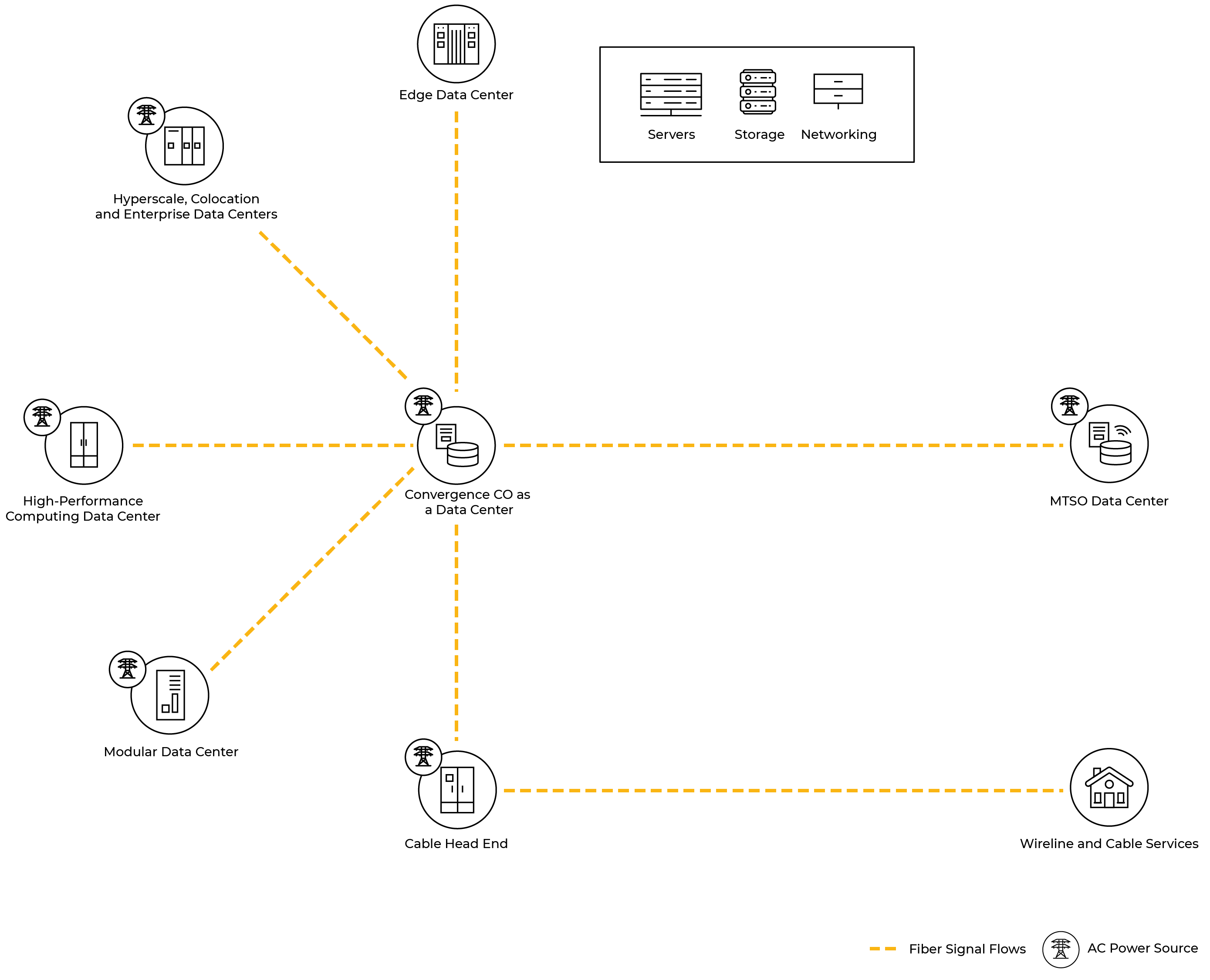 Data center power architecture diagram